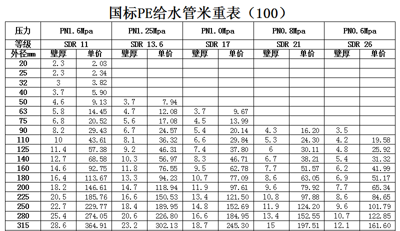 PE管價格表