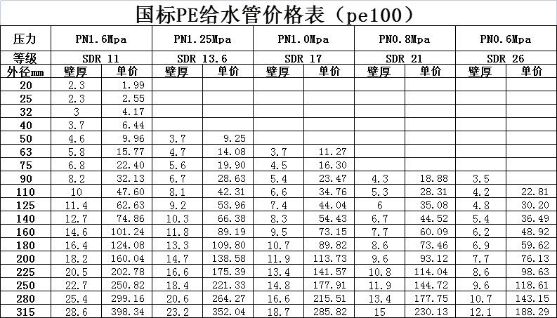 PE管規(guī)格價格表